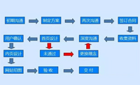 長(zhǎng)沙網(wǎng)站建設(shè)公司如何為客戶提供優(yōu)質(zhì)的服務(wù)?